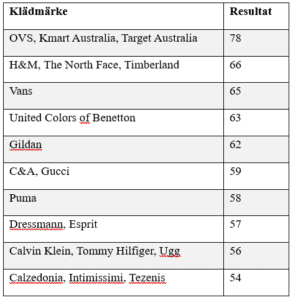 Klädmärken med bäst resultat i årets undersökning